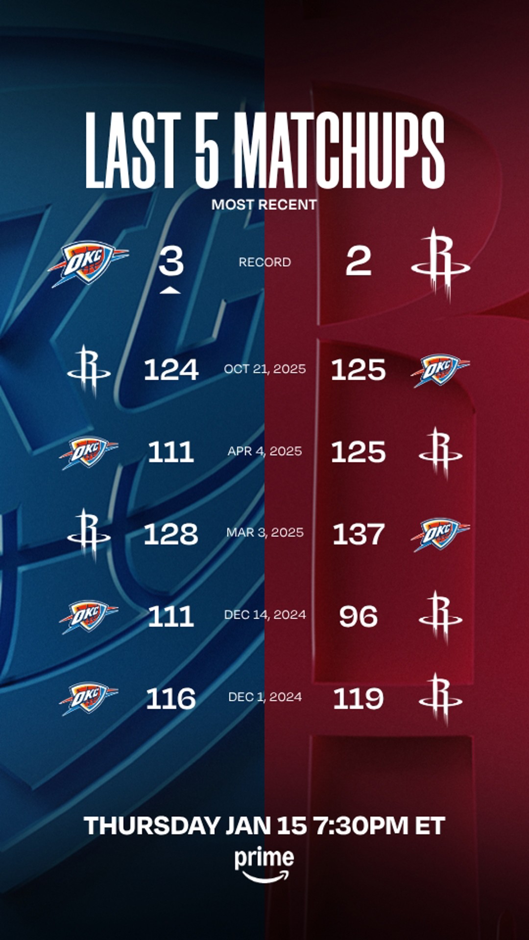 THUNDER vs ROCKETS JAN 15 HIGHLIGHTS